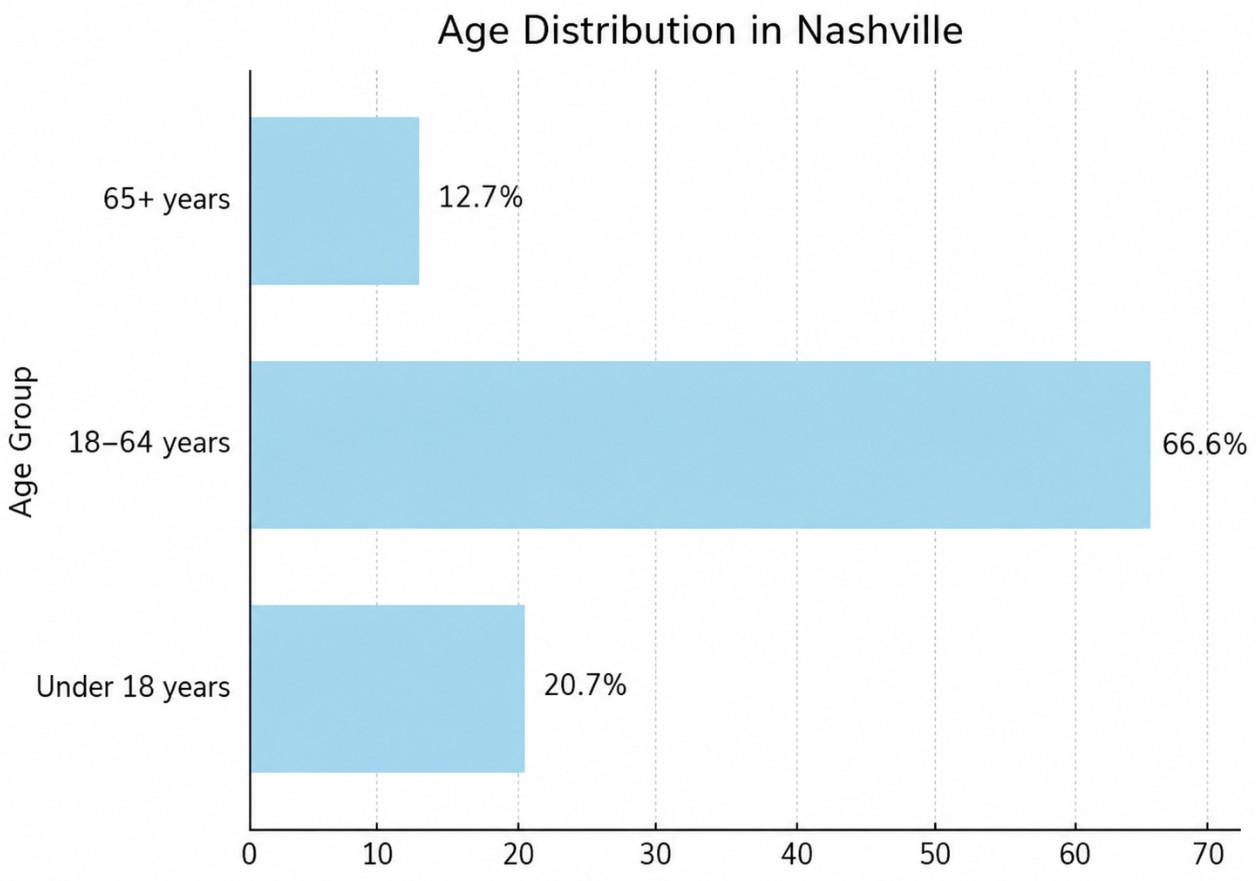Age distribution in Nashville