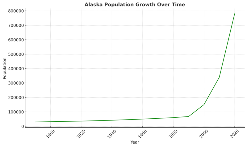 Alaska Population Growth Over Time Chart