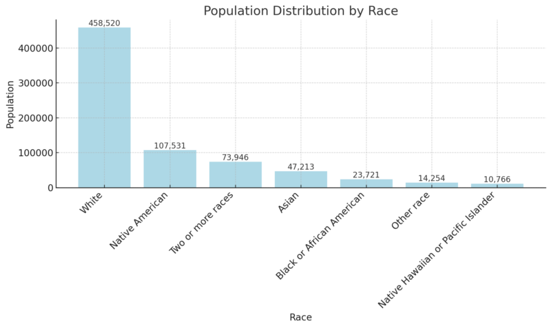 Alaska Population by Race Chart