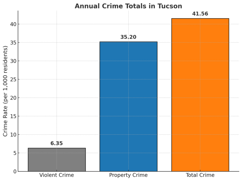 Annual Crime Totals In Tucson Chart