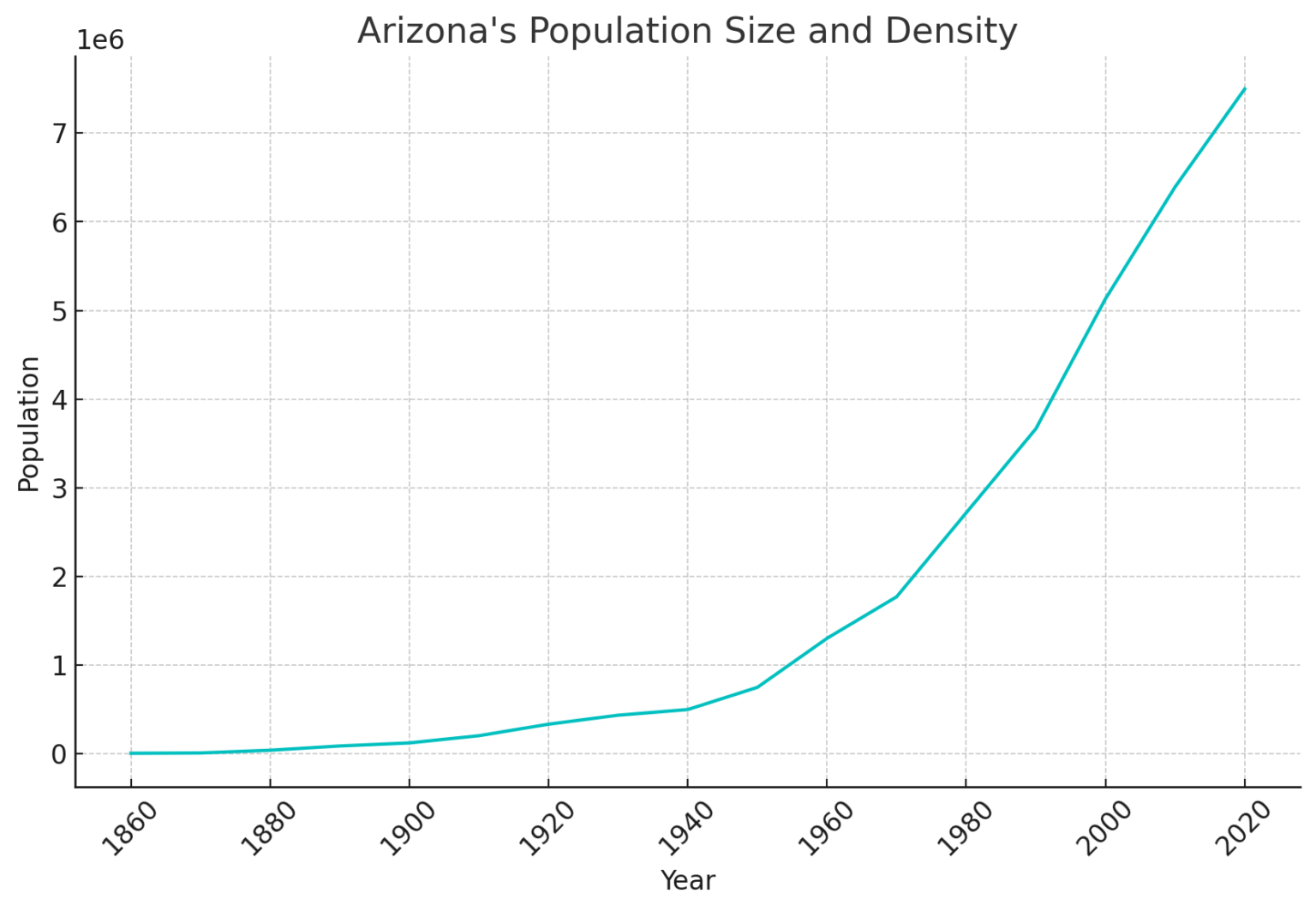 Arizona Population Statistics 2025 - 12 Key Data and Projections - Nch ...