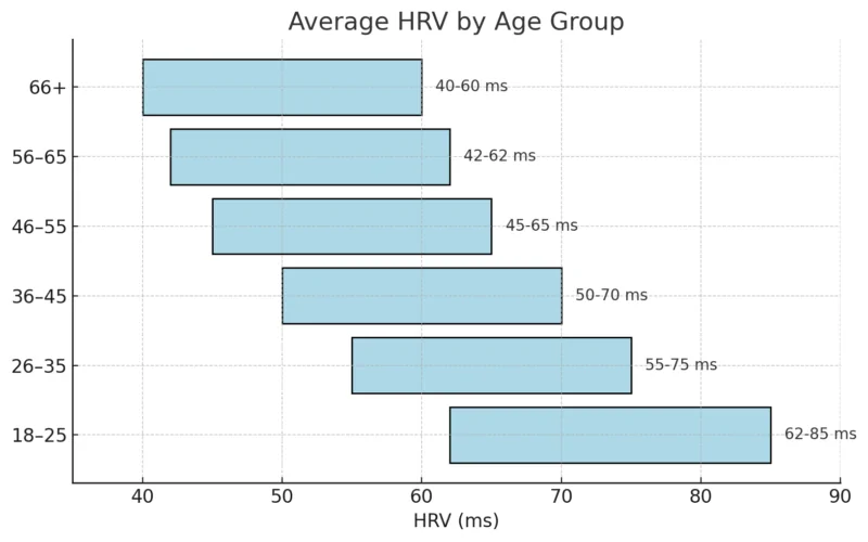 Chart in light blue showing average HRV ranges by age group