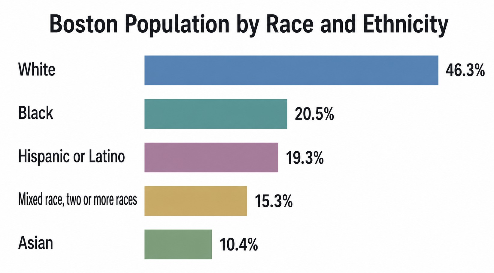 Boston Demographics by race