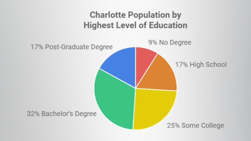 Charlotte Population by Highest Level of Education Chart