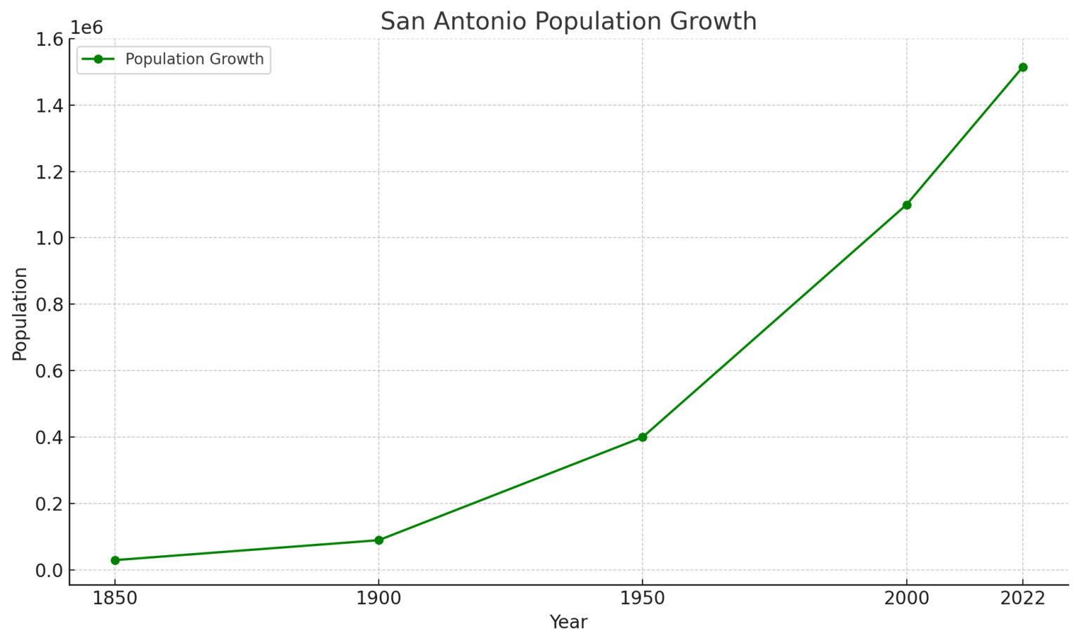 San Antonio Population 2025 How Does Migration Impact the City