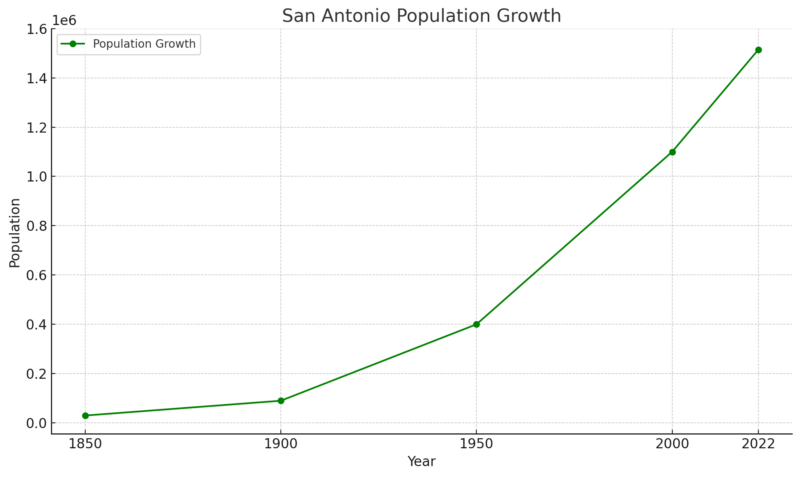 Demographic Overview of San Antonio's Population