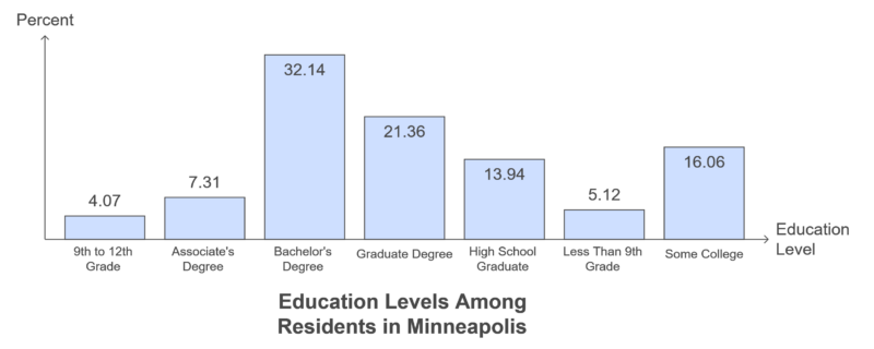 Education Levels Among Residents in Minneapolis Chart