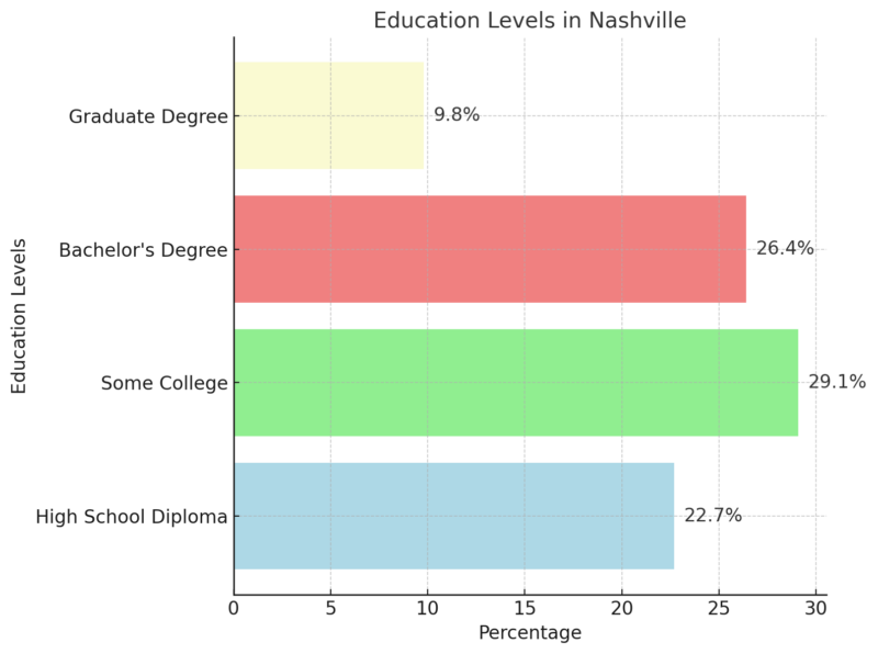 Education Levels In Nashville Chart