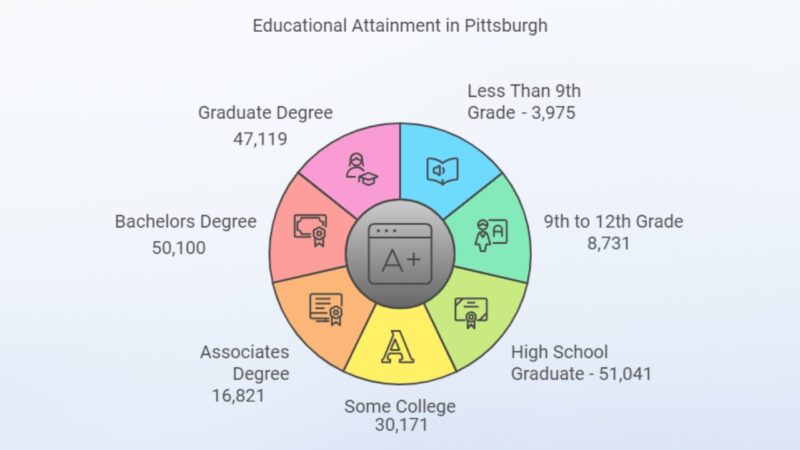 Educational Levels in Pittsburgh Chart