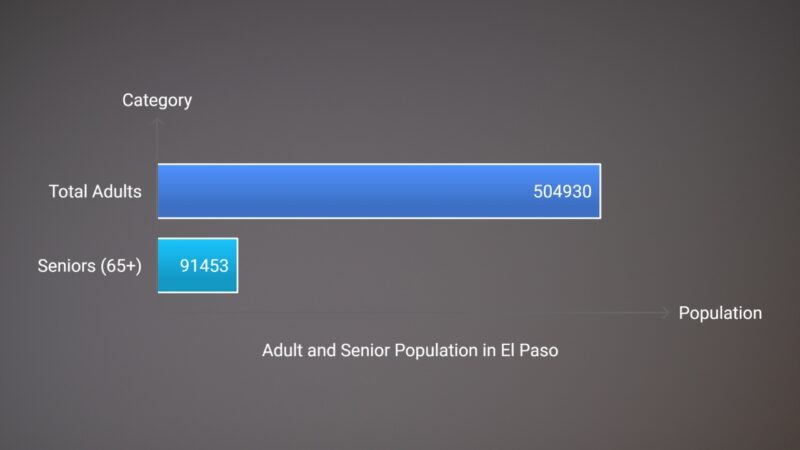 El Paso Adults Chart