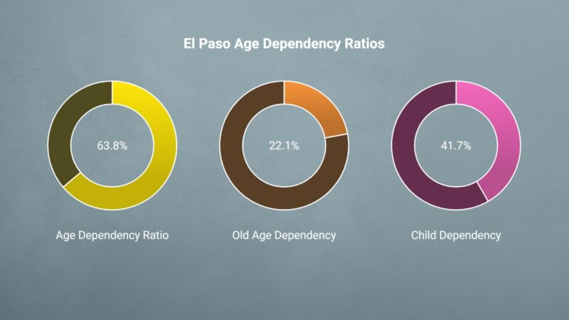 El Paso Age Dependency Ratios Chart