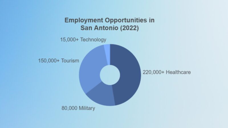 Employment Opportunities in San Antonio (2022) Chart