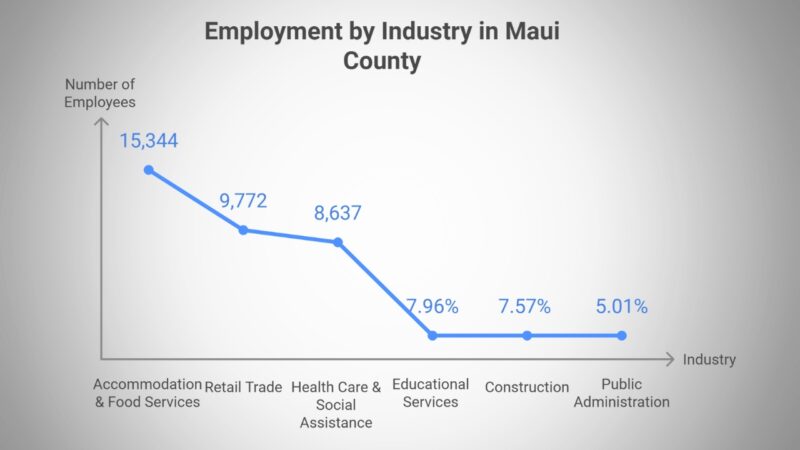 Employment by Industry in Maui County Chart