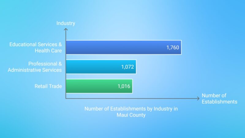 Establishments by Industry in Maui County Chart