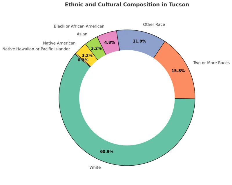 Ethnic and cultural composition in Tucson chart