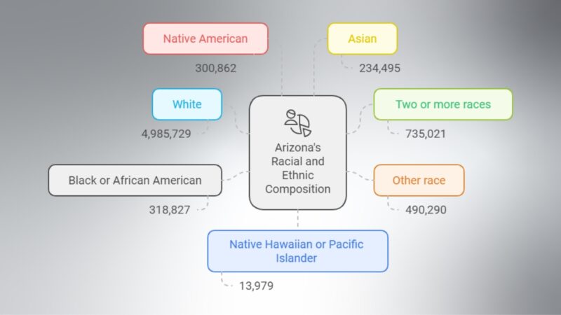 Ethnic and Racial Diversity in Arizona Chart