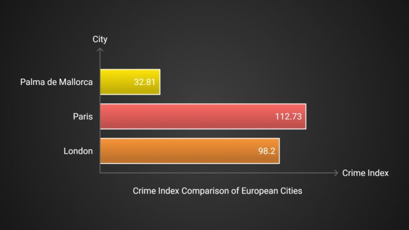 European Crime Index Comparison Chart