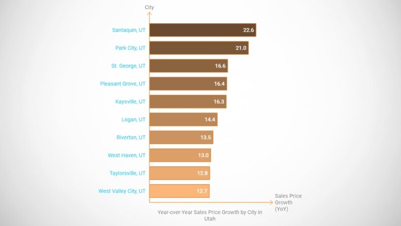 Fastest Growing Sales Prices by Metro Area in Utah 