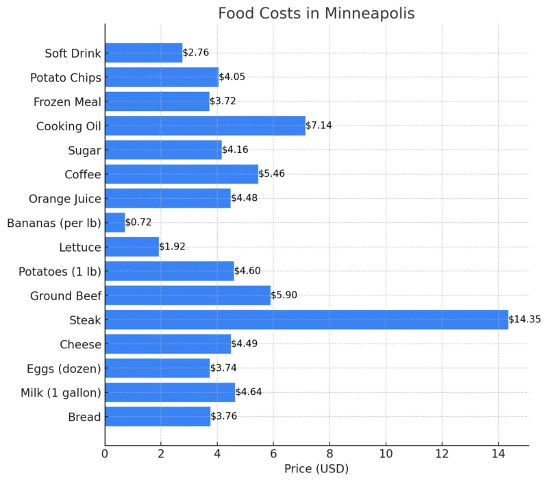 Food Costs In Minneapolis Chart