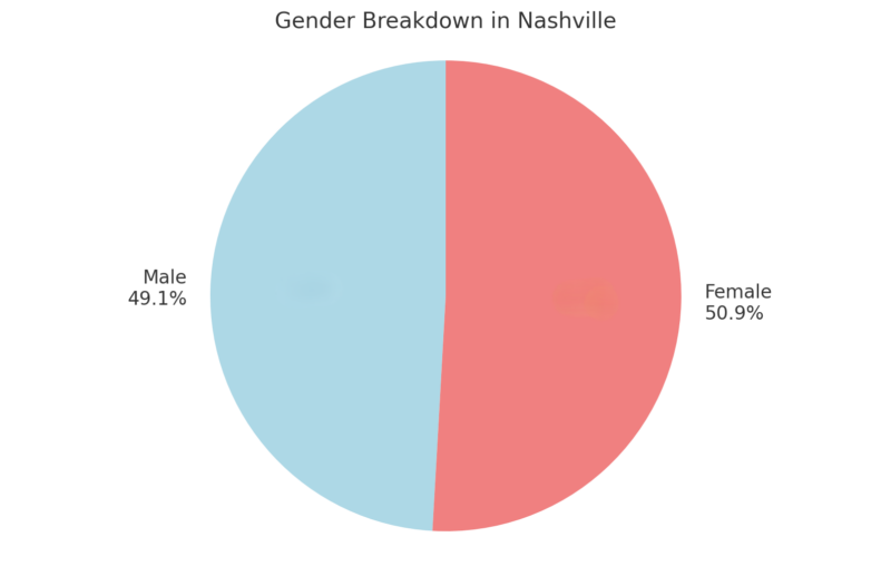 Gender Breakdown In Nashville Chart