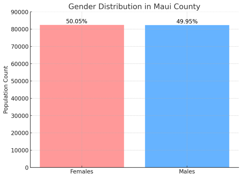 Gender Distribution In Maui County Chart