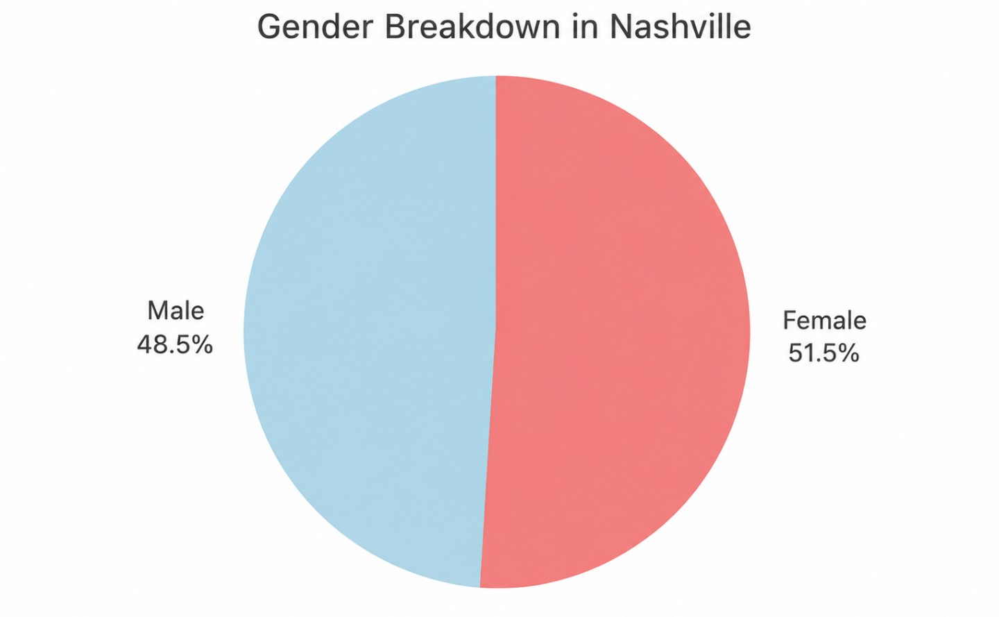 Gender breakdown in Nashville