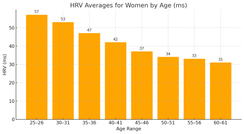 Orange bar chart showing average HRV values for women across age ranges