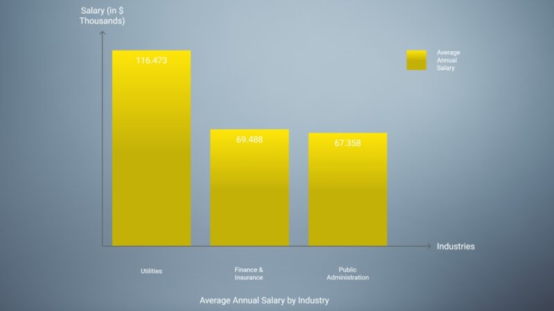 Highest-Paying Industries in Maui County Chart