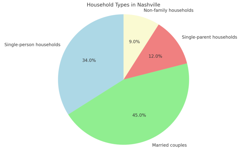 Household Types In Nashville Chart