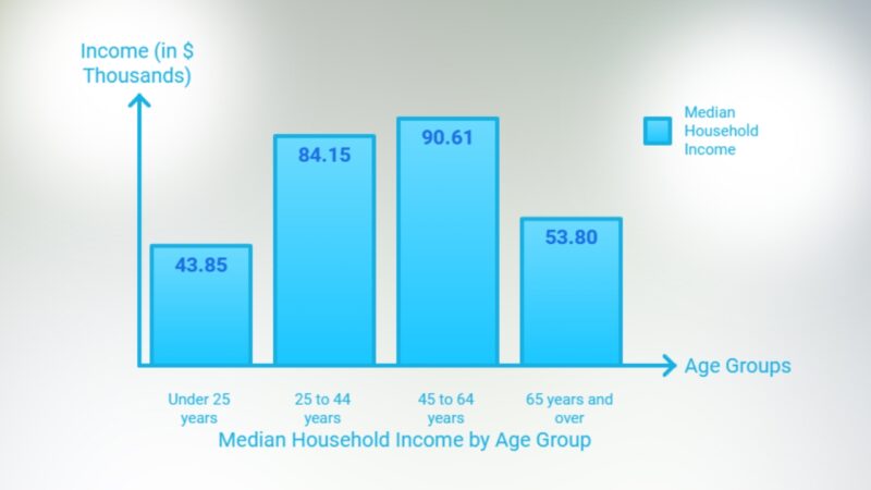 Income Distribution in Iowa Chart