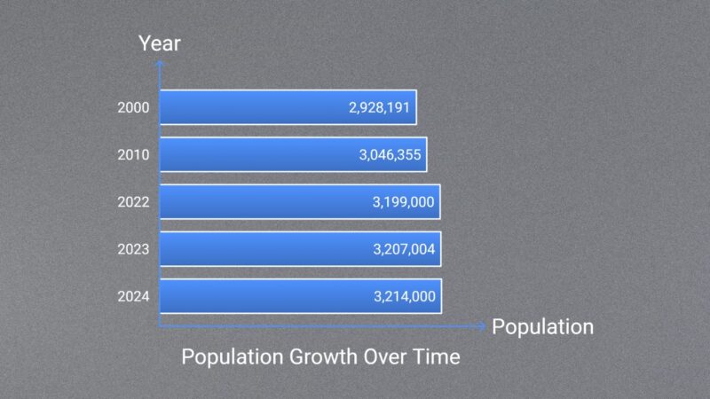 Iowa Population Growth Over Time Chart