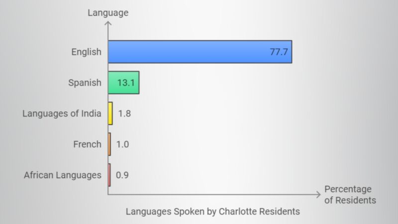 Languages Spoken by Charlotte Residents Chart