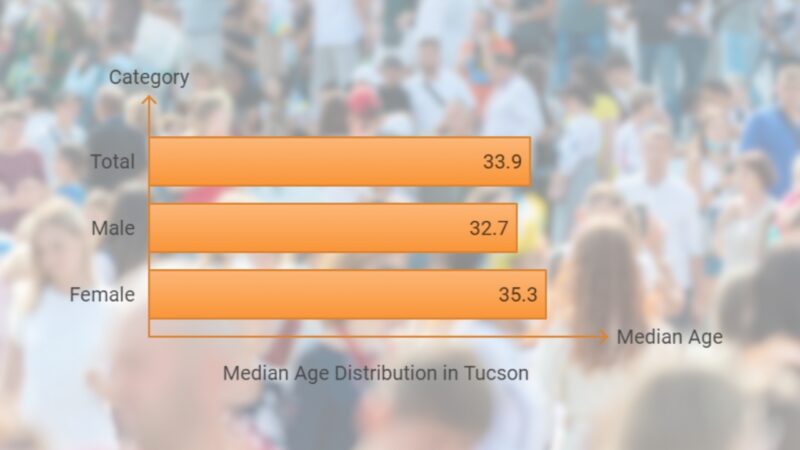 Median Age Distribution in Tucson Chart