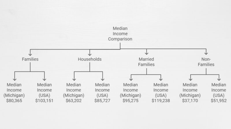 Median Income Trends in Michigan for 2024 Chart