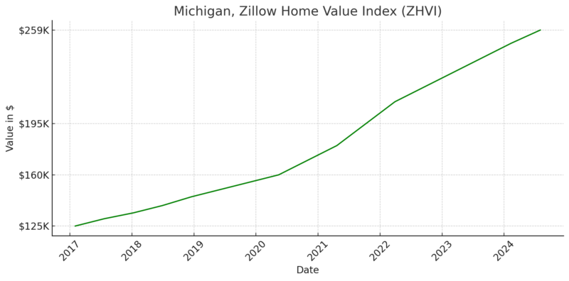 Michigan, Zillow Home Value Index (ZHVI) Chart