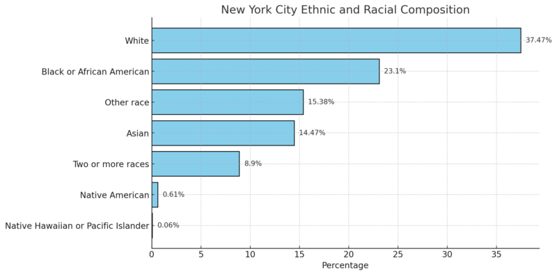 New York Ethnic and Racial Composition Chart