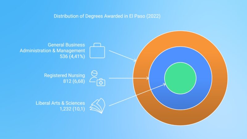 Popular Majors in El Paso (2022) Chart