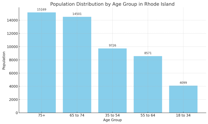 Population Distribution By Age Group In Rhode Island Chart