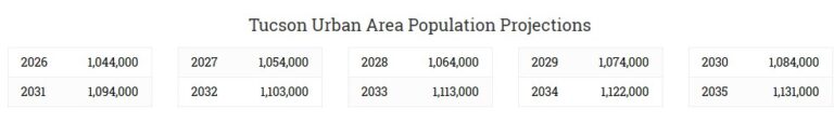 Tucson, Arizona Population 2025 - Latest Growth Trends and Statistics