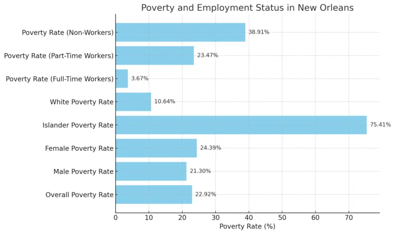 Poverty And Employment Status In New Orleans Chart