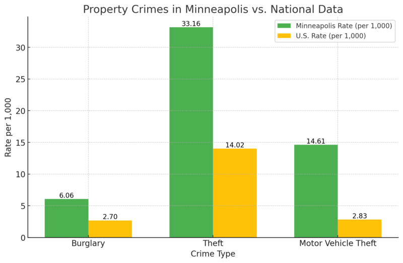 Property Crimes In Minneapolis Vs. National Data Chart