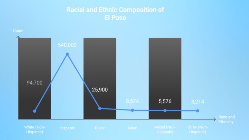 Race and Ethnicity Composition of El Paso Chart