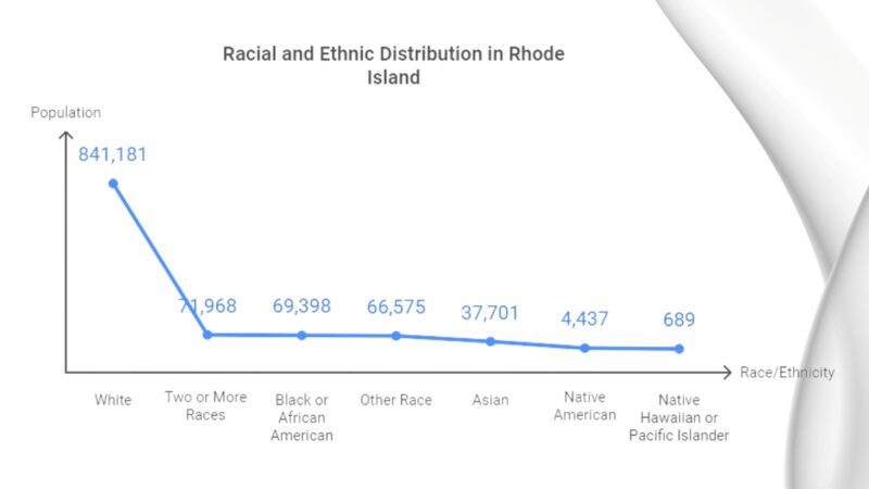 Race and Ethnicity in Rhode Island Chart