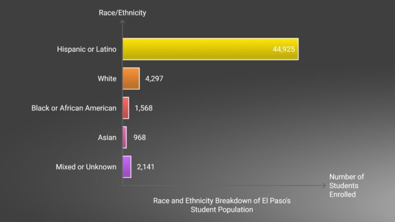 Race and Ethnicity of El Paso's Student Population Chart