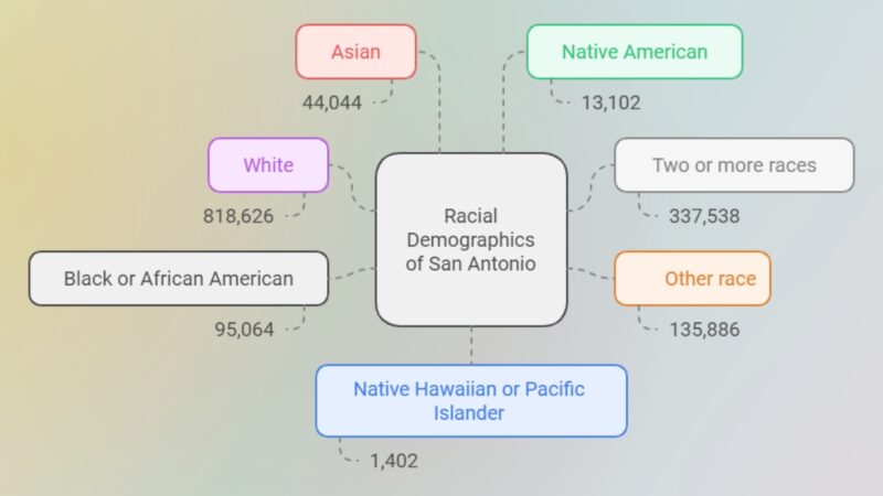 Racial Demographics of San Antonio Chart