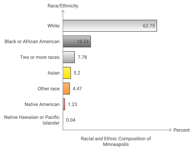 Racial and Ethnic Composition of Minneapolis Chart