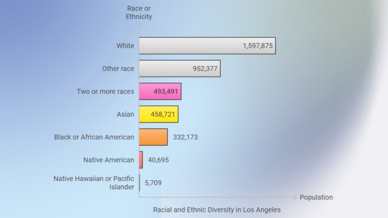 Racial and Ethnic Diversity of Los Angeles Chart