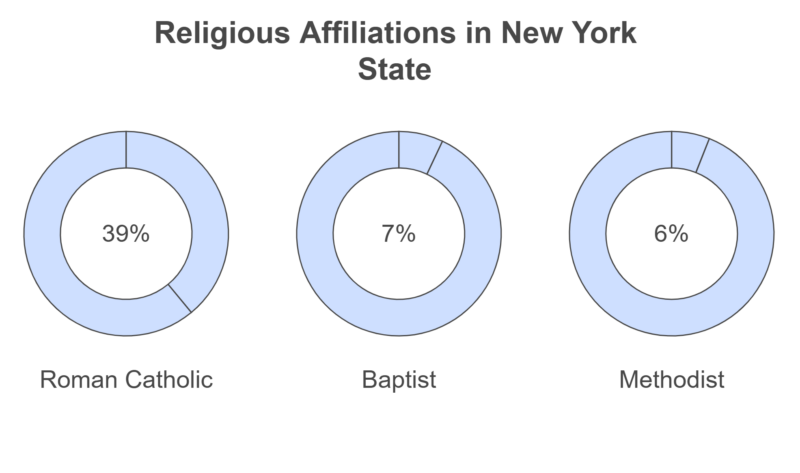 Religious Affiliations in New York State Chart