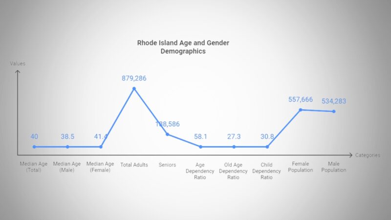 Rhode Island - Age Distribution and Gender Breakdown