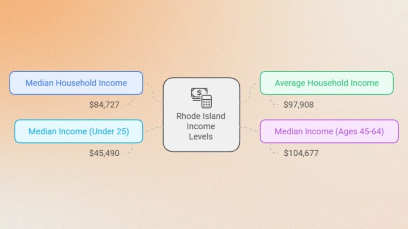 Rhode Island's Income Levels Chart